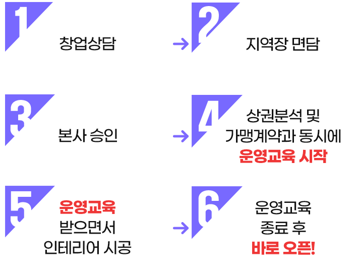 1.창업상담 2.지역장 면답 3.본사 승인. 4.운영교육 5.인테리어시공 6.오픈